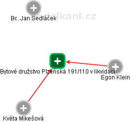 Bytové družstvo Plzeňská 191/110 v likvidaci - náhled vizuálního zobrazení vztahů obchodního rejstříku