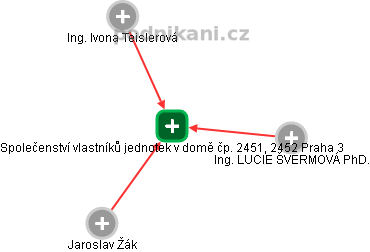 Společenství vlastníků jednotek v domě čp. 2451, 2452 Praha 3 - náhled vizuálního zobrazení vztahů obchodního rejstříku
