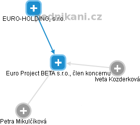 Euro Project BETA s.r.o., člen koncernu - náhled vizuálního zobrazení vztahů obchodního rejstříku