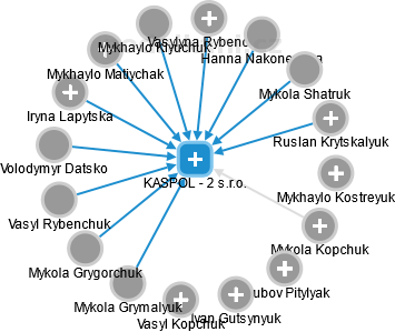 KASPOL - 2 s.r.o. - náhled vizuálního zobrazení vztahů obchodního rejstříku