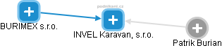 INVEL Karavan, s.r.o. - náhled vizuálního zobrazení vztahů obchodního rejstříku