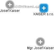 KAISER s.r.o. - náhled vizuálního zobrazení vztahů obchodního rejstříku