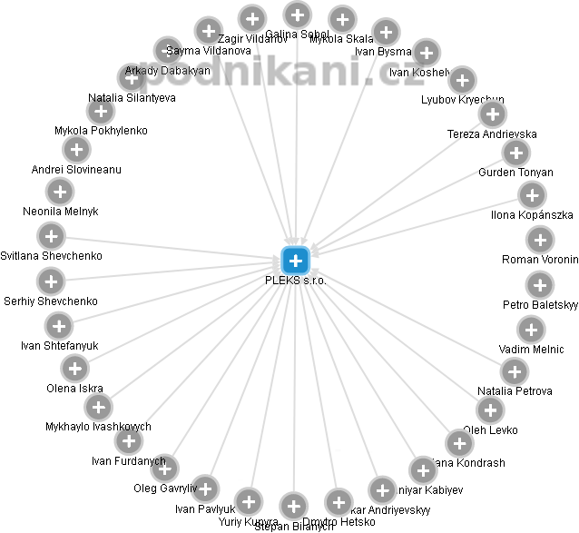 PLEKS s.r.o. - náhled vizuálního zobrazení vztahů obchodního rejstříku