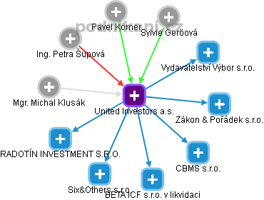 United Investors a.s. - náhled vizuálního zobrazení vztahů obchodního rejstříku