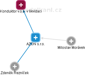 AZON s.r.o. - náhled vizuálního zobrazení vztahů obchodního rejstříku