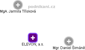 ELEVON, a.s. - náhled vizuálního zobrazení vztahů obchodního rejstříku