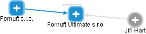 Fornuft Ultimate s.r.o. - náhled vizuálního zobrazení vztahů obchodního rejstříku