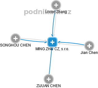 MING ZHU CZ, s.r.o. - náhled vizuálního zobrazení vztahů obchodního rejstříku