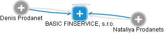 BASIC FINSERVICE, s.r.o. - náhled vizuálního zobrazení vztahů obchodního rejstříku