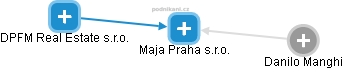 Maja Praha s.r.o. - náhled vizuálního zobrazení vztahů obchodního rejstříku