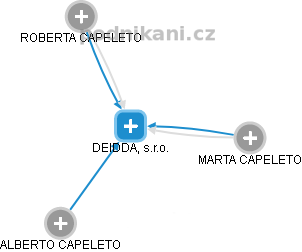 DEIDDA, s.r.o. - náhled vizuálního zobrazení vztahů obchodního rejstříku