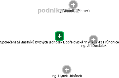 Společenství vlastníků bytových jednotek Dobřejovická 119, 252 43 Průhonice - náhled vizuálního zobrazení vztahů obchodního rejstříku