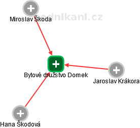 Bytové družstvo Domek - náhled vizuálního zobrazení vztahů obchodního rejstříku