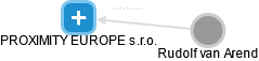 PROXIMITY EUROPE s.r.o. - náhled vizuálního zobrazení vztahů obchodního rejstříku