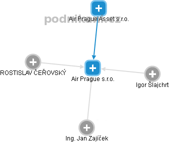 Air Prague s.r.o. - náhled vizuálního zobrazení vztahů obchodního rejstříku