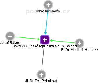 SAWBAC Česká republika a.s., v likvidaci - náhled vizuálního zobrazení vztahů obchodního rejstříku