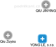 YONG LE, s.r.o. - náhled vizuálního zobrazení vztahů obchodního rejstříku