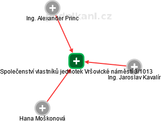 Společenství vlastníků jednotek Vršovické náměstí 3/1013 - náhled vizuálního zobrazení vztahů obchodního rejstříku