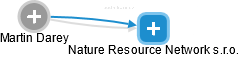 Nature Resource Network s.r.o. - náhled vizuálního zobrazení vztahů obchodního rejstříku