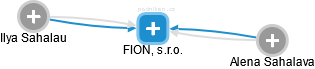 FION, s.r.o. - náhled vizuálního zobrazení vztahů obchodního rejstříku