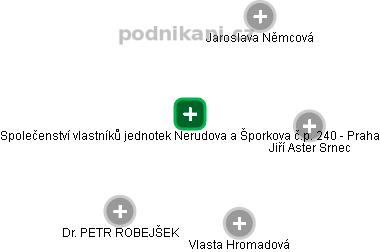 Společenství vlastníků jednotek Nerudova a Šporkova č.p. 240 - Praha - náhled vizuálního zobrazení vztahů obchodního rejstříku
