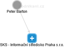 SKS - Informační středisko Praha s.r.o. - náhled vizuálního zobrazení vztahů obchodního rejstříku
