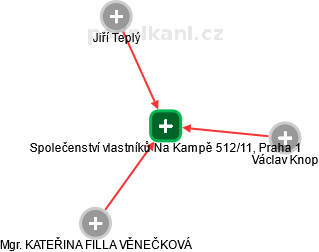 Společenství vlastníků Na Kampě 512/11, Praha 1 - náhled vizuálního zobrazení vztahů obchodního rejstříku