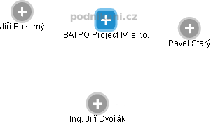 SATPO Project IV, s.r.o. - náhled vizuálního zobrazení vztahů obchodního rejstříku