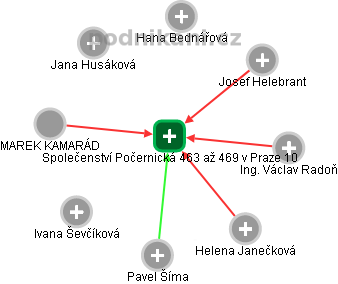 Společenství Počernická 463 až 469 v Praze 10 - náhled vizuálního zobrazení vztahů obchodního rejstříku