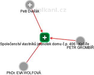 Společenství vlastníků jednotek domu č.p. 406 - Košíře - náhled vizuálního zobrazení vztahů obchodního rejstříku