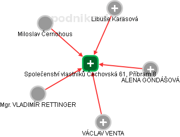 Společenství vlastníků Čechovská 61, Příbram 8 - náhled vizuálního zobrazení vztahů obchodního rejstříku