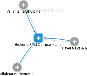 Broker´s First Company s.r.o. - náhled vizuálního zobrazení vztahů obchodního rejstříku