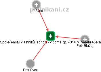 Společenství vlastníků jednotek v domě čp. 431/II v Poděbradech - náhled vizuálního zobrazení vztahů obchodního rejstříku