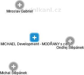 MICHAEL Development - MODŘANY s.r.o. - náhled vizuálního zobrazení vztahů obchodního rejstříku