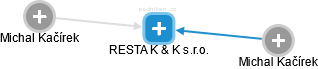 RESTA K & K s.r.o. - náhled vizuálního zobrazení vztahů obchodního rejstříku