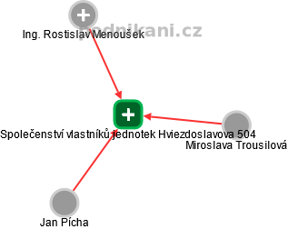 Společenství vlastníků jednotek Hviezdoslavova 504 - náhled vizuálního zobrazení vztahů obchodního rejstříku