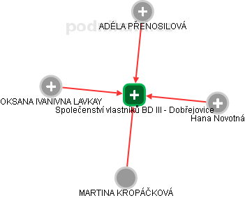 Společenství vlastníků BD III - Dobřejovice - náhled vizuálního zobrazení vztahů obchodního rejstříku