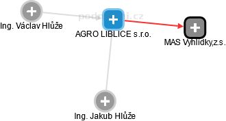 AGRO LIBLICE s.r.o. - náhled vizuálního zobrazení vztahů obchodního rejstříku