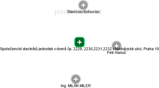 Společenství vlastníků jednotek v domě čp. 2229, 2230,2231,2232 v Nedvězské ulici, Praha 10 - náhled vizuálního zobrazení vztahů obchodního rejstříku