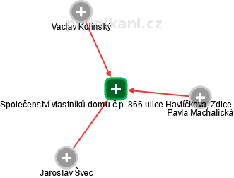 Společenství vlastníků domu č.p. 866 ulice Havlíčkova, Zdice - náhled vizuálního zobrazení vztahů obchodního rejstříku