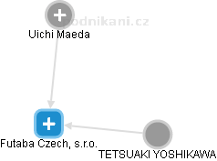 Futaba Czech, s.r.o. - náhled vizuálního zobrazení vztahů obchodního rejstříku