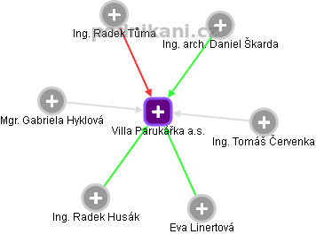 Villa Parukářka a.s. - náhled vizuálního zobrazení vztahů obchodního rejstříku