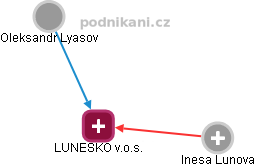 LUNESKO v.o.s. - náhled vizuálního zobrazení vztahů obchodního rejstříku