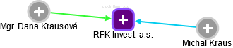 RFK Invest, a.s. - náhled vizuálního zobrazení vztahů obchodního rejstříku