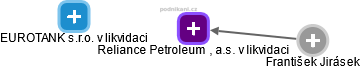 Reliance  Petroleum , a.s. v likvidaci - náhled vizuálního zobrazení vztahů obchodního rejstříku