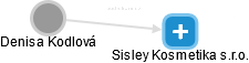 Sisley Kosmetika s.r.o. - náhled vizuálního zobrazení vztahů obchodního rejstříku