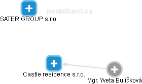 Castle residence s.r.o. - náhled vizuálního zobrazení vztahů obchodního rejstříku