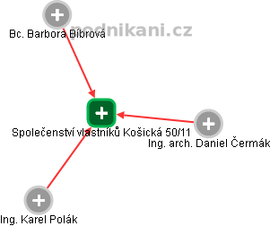 Společenství vlastníků Košická 50/11 - náhled vizuálního zobrazení vztahů obchodního rejstříku