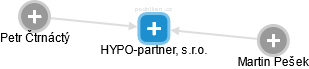 HYPO-partner, s.r.o. - náhled vizuálního zobrazení vztahů obchodního rejstříku