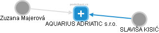 AQUARIUS ADRIATIC s.r.o. - náhled vizuálního zobrazení vztahů obchodního rejstříku